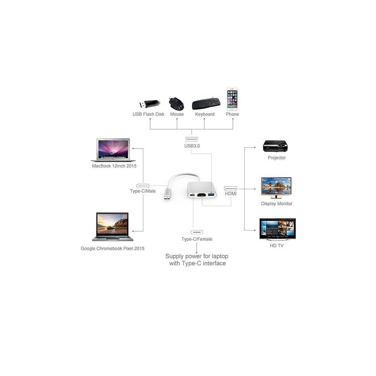 Adaptateur USB C vers HDMI 4K, Adaptateur Type C Hub vers HDMI